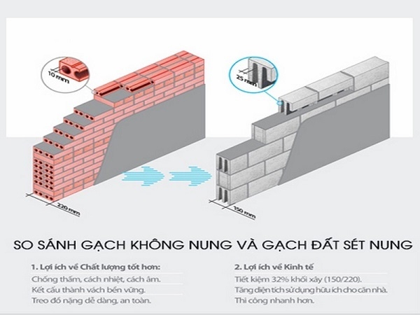 So sánh gạch không nung và gạch đất nung loại nào tốt?
